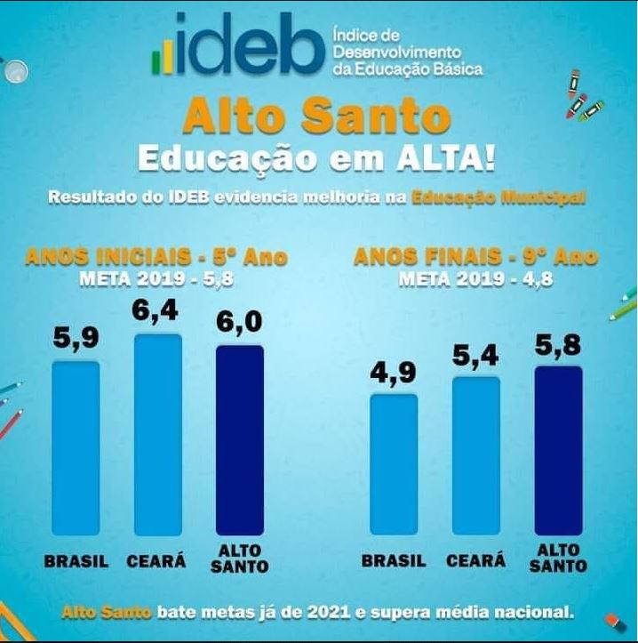 Números do IDEB apontam que a Educação de Alto Santo segue crescendo