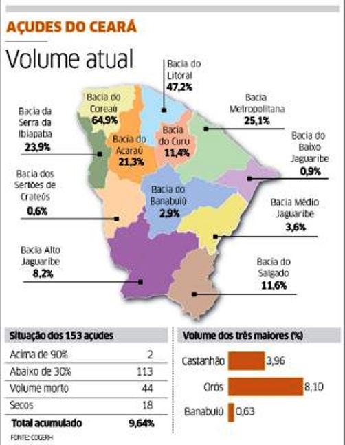 Açude Castanhão: Volume de água do reservatório é de 3,96%