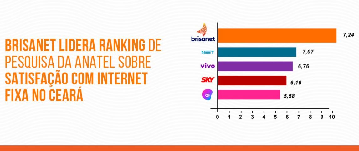 Brisanet é a melhor operadora de internet fixa do Ceará e a terceira em banda larga fixa do Brasil.