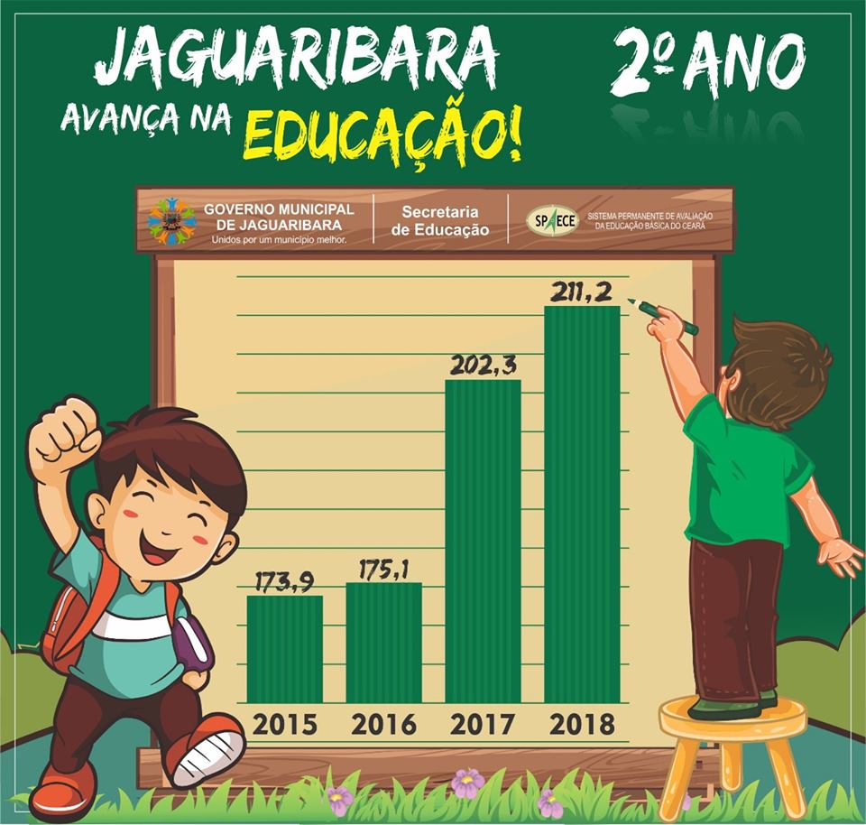 Educação de Jaguaribara avança atingindo os melhores resultados desde que o SPAECE foi criado